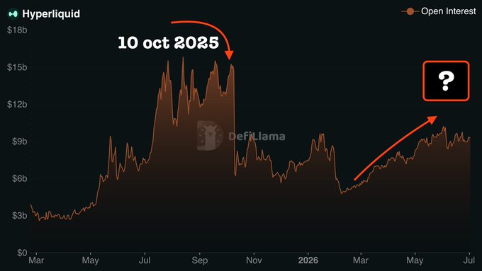 A DefiLlama chart showing Hyperliquid Open Interest over time, with a marked peak at $15b on October 10, 2025, followed by a significant drop and gradual recovery toward later 2025/2026, with a question mark indicating an uncertain future trend.
