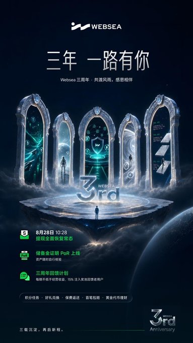 A promotional poster for Websea's 3rd Anniversary featuring five glowing futuristic arches with cosmic imagery and the text "三年 一路有你" (Three Years, With You All the Way) and "WEBSEA 3rd," highlighting key announcements including the restoration of full withdrawal services on August 28 at 10:28, the launch of PoR (Proof of Reserves), and a customer feedback plan offering no less than 15% of operating revenue back to loyal users.