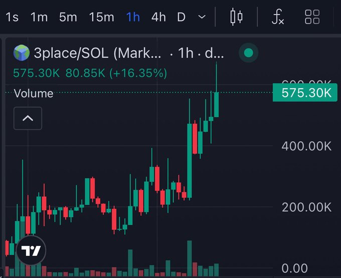 A TradingView chart showing 3place/SOL token up 16.35% at 575.30K volume, displayed on a 1-hour timeframe with green and red candlesticks.