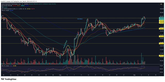 A TradingView 4-hour candlestick chart of $SPCX shows the stock recently breaking and closing above the $150 resistance level (currently $146.23), with the IPO PRICE line marked near $150 confirming the reclaim highlighted in the post. Volume and RSI indicators at the bottom support the bullish breakout momentum.