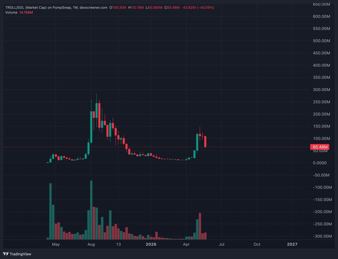 The image shows a trading chart on screen for the cryptocurrency market. It displays a blue line with red and green bars indicating fluctuations throughout the day. The date ranges from May through November, with Nov appearing at the bottom of the graph. There are several data points across this period, including "$TROLL chart setting up nicely; once it bottoms, I bid more!". This description provides context to the market conditions and trends depicted in the trading chart.