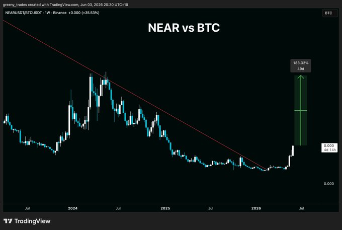 The image shows two price charts, one for Near (nearest) BTC and another for Btc, both against the backdrop of Bitcoin price fluctuations over time. The chart representing Btc indicates a higher upward trend compared to the Near chart. This information highlights an interesting comparison between these two cryptocurrency prices or tokens in terms of market performance and trends.