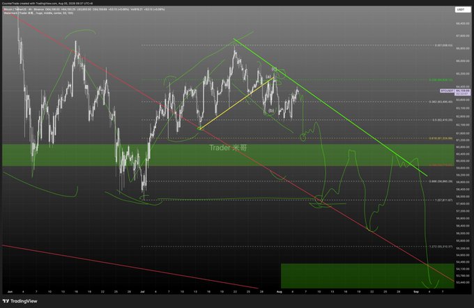 A TradingView chart titled "Custom Trade created with TradingView.com, Aug 23, 2026 09:07 UTC+8" showing price action with various trendlines, Fibonacci levels, and handwritten notes including "Trader 米哥".