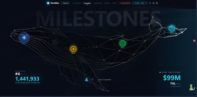 A TermMax dashboard displaying 'MILESTONES' with a whale graphic, showing token zone #4 with 1,441,933 holders, 4/4 phases completed, and a now unlocking $99M TVL.