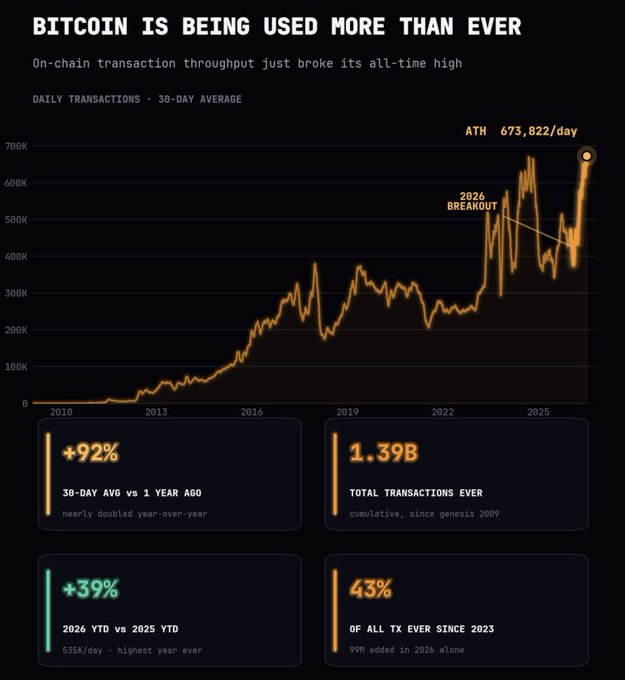 The image is a dark-themed infographic titled "BITCOIN IS BEING USED MORE THAN EVER," showing a line chart of Bitcoin's daily on-chain transactions (30-day average) from 2010 to 2025, peaking at an all-time high of 673,822/day, with key stats including +92% YoY growth, 1.39B total transactions ever, +39% YTD increase, and 43% of all transactions occurring since 2023—visually reinforcing the post's bullish claim that $BTC's network activity is surging to unprecedented levels heading into the next cycle.