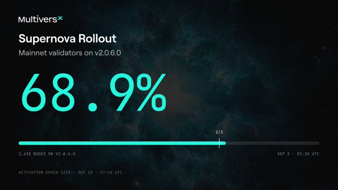 A digital dashboard displays 'MultiversX Supernova Rollout' with mainnet validators on v2.0.6.0 at '68.9%' completion.