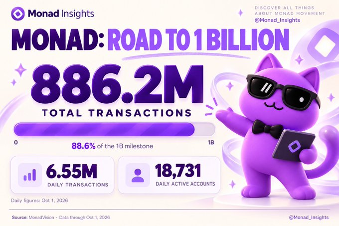 Monad Insights infographic titled 'MONAD: ROAD TO 1 BILLION' showing 886.2M Total Transactions (88.6% of the 1B milestone), 6.55M Daily Transactions, and 18,731 Daily Active Accounts as of Oct 1, 2026, featuring a purple cat mascot.