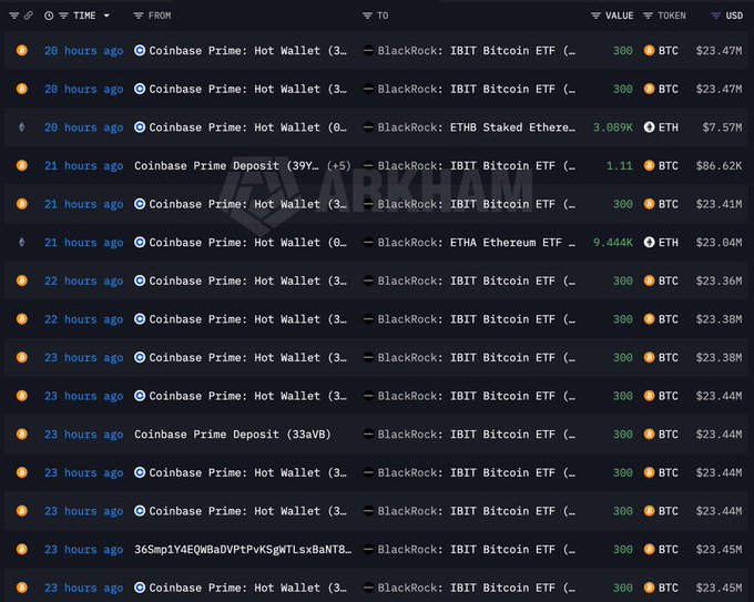 A cryptocurrency transaction tracking interface showing multiple transfers from Coinbase Prime Hot Wallet and Coinbase Prime Deposit to BlackRock's IBIT Bitcoin ETF and ETHA Ethereum ETF, with values displayed in BTC and ETH.