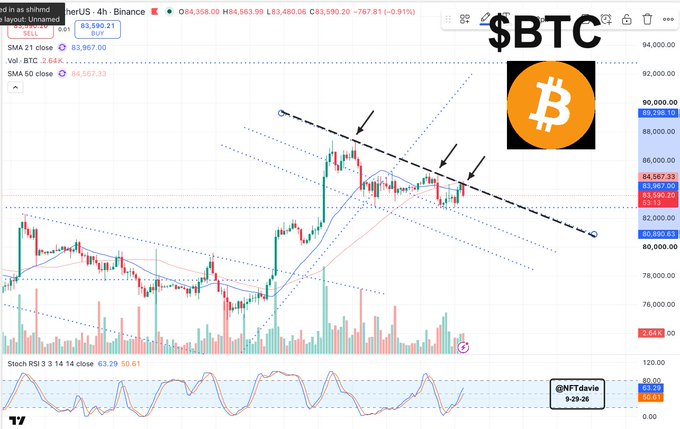 A Bitcoin ($BTC) candlestick price chart from TradingView showing technical analysis with moving averages, trendlines, and arrows pointing to price action around the $84,567 level.