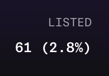 The image displays the text "LISTED" along with the figures "61" and "(2.8%)" on a dark background, likely representing a small number of listed items or entities out of a larger set. In the context of the post about finding signs, these could be interpreted as a modest percentage of notable occurrences—suggesting that subtle indicators or signals are scarce but worth identifying.