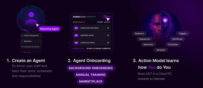 The image shows a purple background with three horizontal lines below it, each representing different steps involved in creating an agent onboarding flow chart for action models. The top line indicates that this process can be used by everyone from marketing agents to support staff. It's described as a "background onboarding workflow" and emphasizes that 34% of the time spent on these actions is burned when a workflow is run.