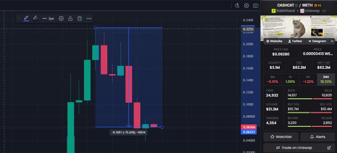 TradingView chart of CASHCAT/WETH on Uniswap showing candlestick price action with a -7.43% drop, alongside price data $0.06280 and market cap details.
