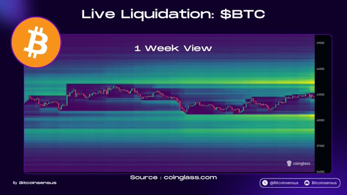 The image features a heatmap of Bitcoin trading data displayed in a purple color scheme, with Bitcoin's price being represented by different shades of blue. A Bitcoin token is shown at the top right corner of the image. The main element of interest in this case is the 1-week liquidation map showing theBitcoin trading activity in the specific area from Monday to Saturday. It reveals that Bitcoin still maintains a close cluster around the low-63K price band, while some higher clusters are found near the mid-64K and below regions. The map indicates substantial liquidity surrounding these price bands, indicating an active and well-liquidated cryptocurrency market for Bitcoin during this particular week.