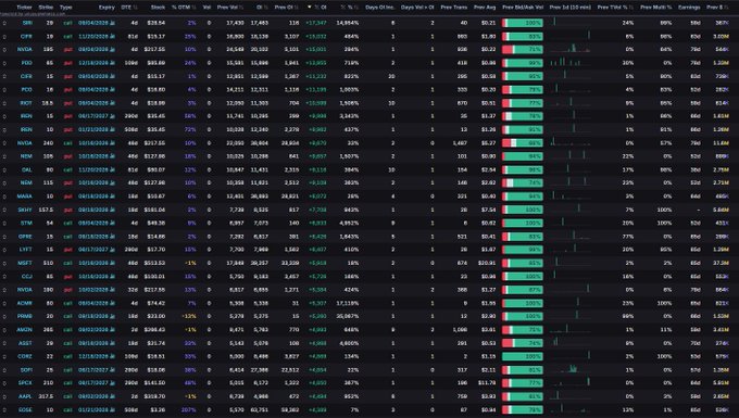 A screenshot from unusualwhales.com's flow/chain_oi page displays a dark-themed table of options chain open interest data, with tickers like SPY, QQQ, IWM, NVDA, AAPL, and TSLA showing OI changes ranging from 17,465 to 1,217,697 contracts and various put/call ratios. The table is filtered to show minimum $250k trades and exclude indices/ETFs, highlighting unusual activity such as NVDA with a 771% OI increase and SKX showing a notable 4,089% change.