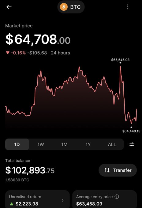 The image shows a Bitcoin portfolio tracker displaying BTC at a market price of $64,708.00 (down 0.16% at -$105.68 over 24 hours), with a total balance of $102,893.75 representing 1.58639 BTC. The post aligns with the image, as the average entry price shown ($63,458.09) matches Digi Capital's stated acquisition average of $63,458 for their BTC holdings, generating an unrealized return of $2,223.98.