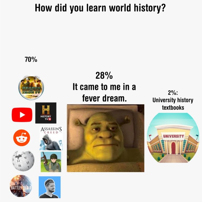 A meme titled 'How did you learn world history?' showing 70% learned from games/memes (Civilization IV, YouTube, History TV, Reddit, Wikipedia, Assassin's Creed, Battlefield 1, MrBeast), 28% from fever dreams (Shrek), and 2% from university history textbooks.