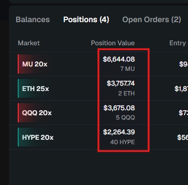 A cryptocurrency trading interface showing 'Positions (4)' with markets MU 20x ($6,644.08), ETH 25x ($3,757.74), QQQ 20x ($3,675.08), and HYPE 20x ($2,264.39), with position values highlighted by a red rectangle.