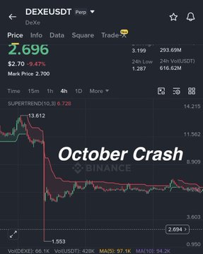 The image shows a DeXe (DEXEUSDT) perpetual futures chart on Binance displaying a dramatic price drop from $42 to $1.553, labeled "October Crash," with a current price of $2.696 and a 24-hour loss of 9.47%—visually illustrating the severity of the crash mentioned in the post, where DEXE fell even harder than during the October 10th global crypto crash.
