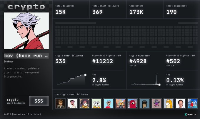 A Kaito analytics dashboard for the Twitter user 'kov (home run …)' showing 15K total followers, 369 smart followers, 173K impressions, and top crypto influencer rankings.