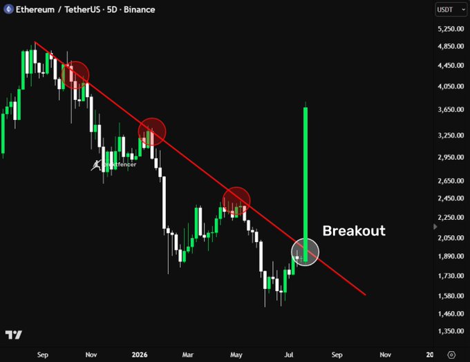 A 5-day Ethereum (ETH/USDT) chart on Binance shows price action breaking above a descending trendline that had capped multiple rally attempts since September, with the recent "Breakout" near $1,900–$2,050 highlighted by a circled candle and strong green surge, aligning with the post's suggestion that ETH is quietly positioning for a major upside move.