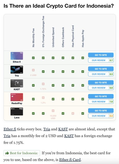 A comparison chart titled 'Is There an Ideal Crypto Card for Indonesia?' reviewing crypto cards including Ether.fi, Tria, KAST, RedotPay, and Lava across features like fees, cashback, and Apple Pay support.