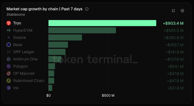 The image is a bar chart titled "Market cap growth by chain | Past 7 days" for stablecoins, showing Tron leading with +$903.4M, followed by HyperEVM (+$565.5M), Solana (+$280.6M), Base (+$163.7M), and other chains including XRP Ledger, Arbitrum One, Polygon, OP Mainnet, Robinhood Chain, and Ink. The chart visually reinforces the post's claim by highlighting Tron's dominant position in stablecoin market cap growth, ranking well above HyperEVM and Solana in second and third places.