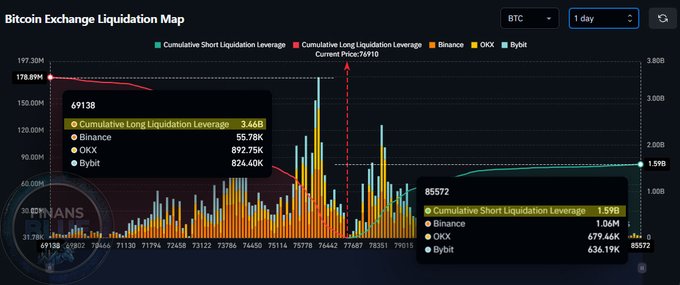 A 'Bitcoin Exchange Liquidation Map' chart over a 1-day period showing BTC current price at 76,910, with cumulative long liquidation leverage at 3.66B (69,138) and cumulative short liquidation leverage at 1.59B, broken down by Binance, OKX, and Bybit.