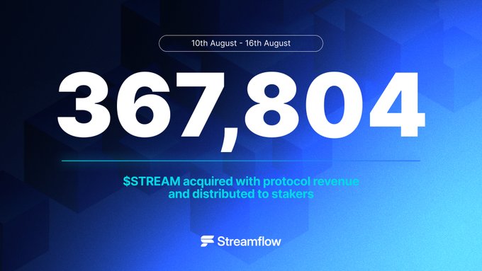 The image highlights that 367,804 $STREAM was acquired with protocol revenue and distributed to stakers during the week of 10th–16th August, aligning with the post's announcement of weekly staking rewards alongside $2,802 in STREAM buybacks.