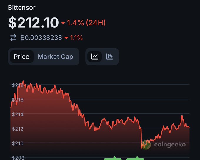 A CoinGecko price chart for Bittensor (TAO) shows the token trading at $212.10, down 1.4% over 24 hours, with a sharp decline from around $218 to a low near $210 before a modest recovery—visually reinforcing the post's point that despite the bearish miner-driven selling pressure, TAO's underlying supply dynamics (low exchange reserves, high staking ratio, and subnet emissions burns) point to a tightening market.