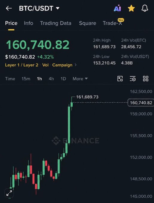 A Binance trading chart showing BTC/USDT at $160,740.82, up 4.32%, with a 24h high of $161,689.73.