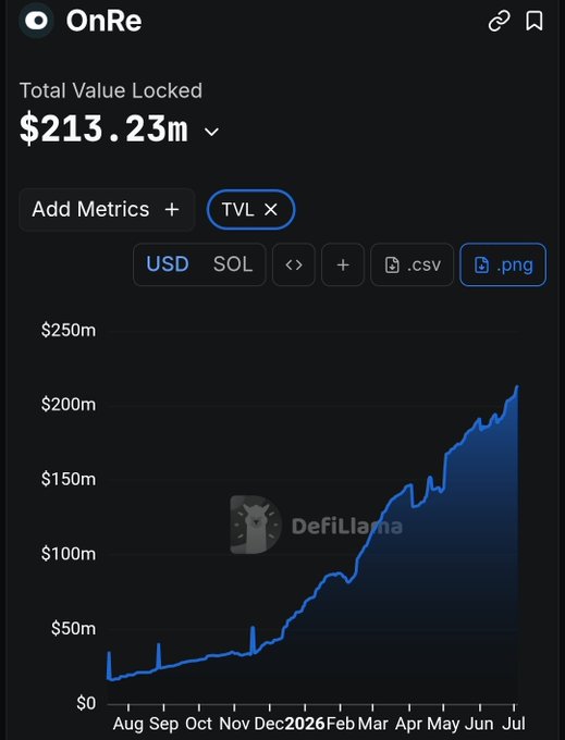 DefiLlama dashboard showing OnRe's Total Value Locked (TVL) at $213.23m in USD, with an upward trending chart from August through July.