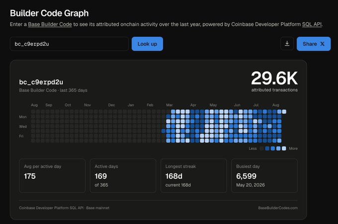 A "Builder Code Graph" showing onchain activity for the Base Builder Code "bc_c9erpd2u" displays 29.6K attributed transactions over the last 365 days, with an average of 175 per active day, 169 active days, a 168-day streak, and a busiest day of 6,599 transactions on May 20, 2026. The heatmap visualizes consistent daily activity, supporting the post's claim of sustained growth with "+1K players" and ongoing development on Base.