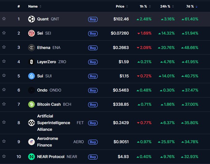 A cryptocurrency price tracker listing top gainers including Quant (QNT) at $102.46 (+61.40% 7d), Sei (SEI) at $0.07260 (+51.94% 7d), and Ethena (ENA) at $0.2663 (+48.66% 7d).