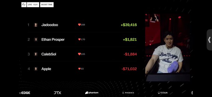 A live leaderboard from a poker tournament showing player rankings: 1. Jadoodoo (+$39,416), 2. Ethan Prosper (+$1,821), 3. CalebSol (-$1,884), and 4. Apple (-$71,032).