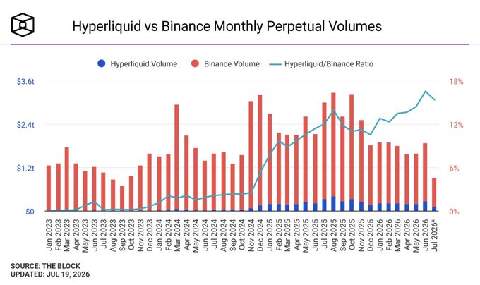 The chart titled "Hyperliquid vs Binance Monthly Perpetual Volumes" displays monthly perpetual trading volumes for both platforms from January 2023 to July 2026, with Binance (red bars) consistently dominating in absolute volume but showing declining trends in recent months, while Hyperliquid (blue bars) remains relatively small but steadily growing, pushing the Hyperliquid/Binance ratio (teal line) to a peak of approximately 16.52%—aligning with the post's claim of Hyperliquid's record $266B volume last month.