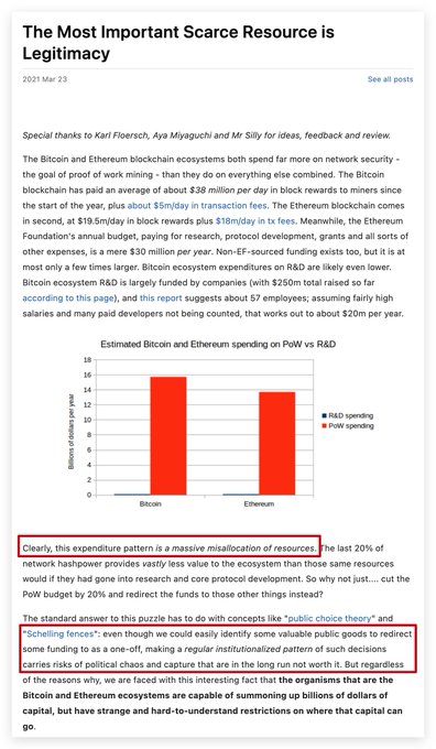 A blog post titled 'The Most Important Scarce Resource is Legitimacy' discussing Bitcoin and Ethereum R&D spending, featuring a bar chart showing estimated PoW vs R&D expenditures and a highlighted section about 'Schelling fences'.