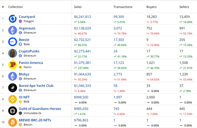 A leaderboard of top NFT collections, led by Courtyard on Polygon with $6,241,812 in sales, followed by Argonauts, Beezie, and CryptoPunks on Ethereum.