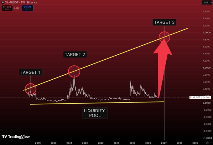 A TradingView chart for XLMUSDT on Binance (1W timeframe) showing a bullish technical pattern with a 'LIQUIDITY POOL' support line and three projected targets marked with red circles, with the largest red arrow pointing toward Target 3 near $2.0000.