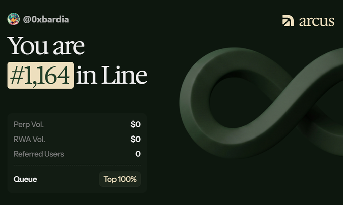 A queue position dashboard showing user @0xbardia is #1,164 in line, with Perp Vol. and RWA Vol. both at $0, and 0 Referred Users, branded with the 'arcus' logo.