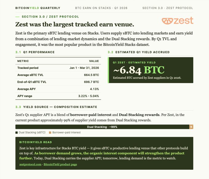 A webpage for Zest, a cryptocurrency exchange, displays its current status and the estimated yield of 6.84 Bitcoin.