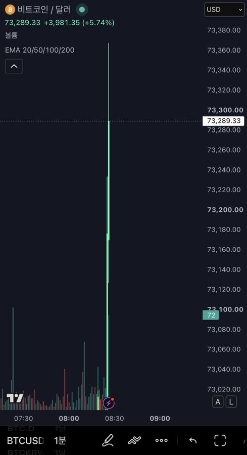 A trading chart shows BTC/USD at $73,289.33, up 3,981.35 (+5.74%), with a sharp green candle spiking around 08:30 on the 1-minute timeframe. The sudden surge aligns with the caption's "HODL armor" reference, suggesting Bitcoin holders are gearing up as price breaks upward.