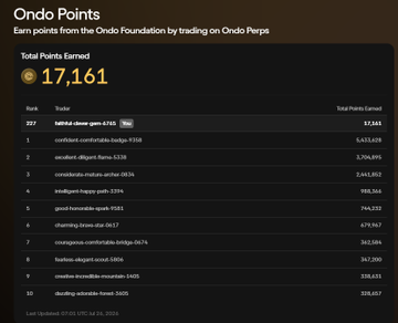 The image shows the "Ondo Points" leaderboard displaying a user ranked 337 with "17,161" total points earned from trading on Ondo Perps. This directly relates to the post's claim that Ondo is a profitable venue for farming.