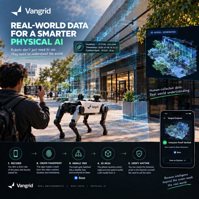 A promotional graphic for "Vangrid" titled "Real-World Data for a Smarter Physical AI" showing a robot dog on a city street being filmed, alongside a flowchart explaining their record-to-verification process.