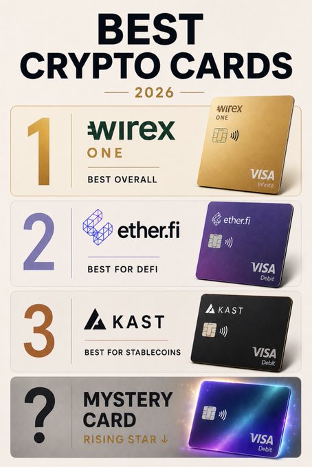 A "Best Crypto Cards 2026" ranking graphic lists Wirex One as #1 "Best Overall," Ether.fi as #2 "Best for DeFi," and KAST as #3 "Best for Stablecoins," with a teaser for a 4th "Mystery Card Rising Star" — directly expanding on the post's promise of top crypto card picks plus one hidden sleeper.