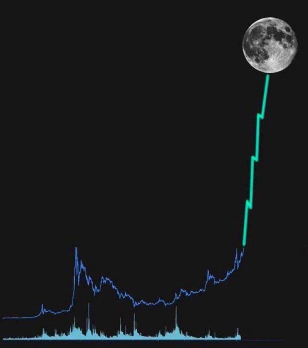 The image shows a crypto price chart with a dramatic upward spike, with a moon placed at the peak—meme-style imagery used in crypto communities to suggest a coin is about to "moon" (skyrocket). It accompanies the prompt "GM, Name the coin $ __________," inviting the audience to guess the unnamed cryptocurrency before its parabolic breakout.
