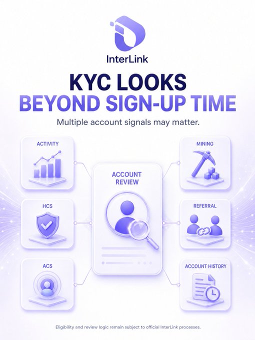InterLink infographic illustrating that KYC extends beyond sign-up time, highlighting multiple account signals — Activity, HCS, Mining, Referral, ACS, and Account History — all feeding into an Account Review process. The visual reinforces the post's message that future KYC decisions may weigh contribution metrics and account history rather than processing users in the order they registered.