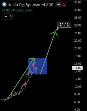 The image is a screenshot of a phone screen displaying an analysis of a stock chart for Nokia O Ji Sponsored ADR. The chart shows a small upward trend with a red line indicating the price movement, and a green line representing another time period's data. There are two posts on this chart. On the left post provides an analysis in the comment section, while the right post is a sponsored post that promotes Nokia O Ji Sponsored ADR as a good investment opportunity for the coming days.
