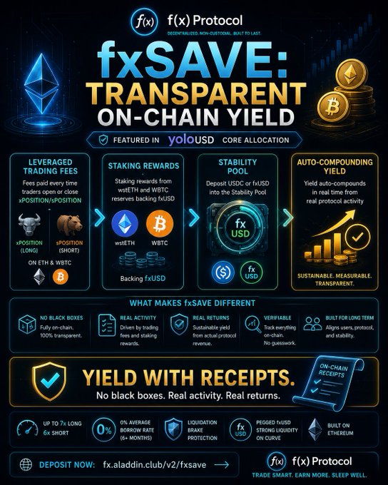 The image is an infographic poster promoting a cryptocurrency called yolo dollars. The main focus of the poster is "fxSAVE", which is represented by a blue diamond shape with the word "fX" written inside. This stands for transparent, revenue backed yield and signifies that it is related to the core allocation in yoloUSD. The infographic also includes various icons representing different aspects of cryptocurrency and its potential returns on investment (ROI). It aims to educate viewers about the concept of cryptocurrency and guide them towards making informed decisions by providing relevant information and a visual representation of what to expect from investing in yolo dollars or other cryptocurrencies, as depicted through the use of symbols such as Bitcoin and Ether.