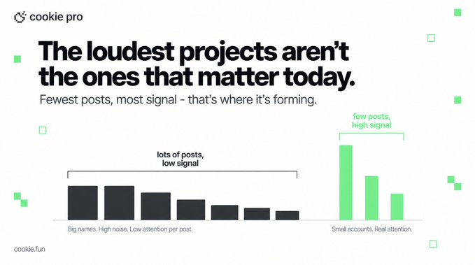 A graphic from "cookie pro" contrasts high-volume noise against meaningful signal with the headline "The loudest projects aren't the ones that matter today," showing a bar chart where big names with many posts yield low signal, while small accounts with few posts deliver high signal. This visually reinforces the post's emphasis on Solana's genuine, concentrated activity—highlighting its 108 mentions and substantive points about tokenized stock volume—over projects generating more buzz but less real engagement.