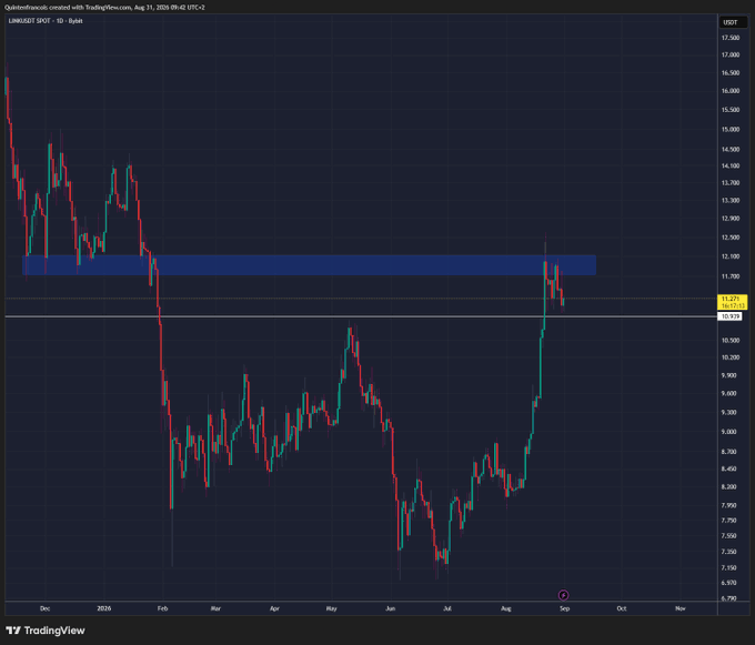 A TradingView candlestick chart of LINREGRDT SPOT (LINKUSD) on a daily timeframe shows Chainlink's price action from December 2025 through October 2026, depicting the most recent rejection from the highlighted resistance zone near $11.85–$12.05, with a current price tag of $11.525 and a blue support band marked between approximately $10.85 and $11 for a potential retest.